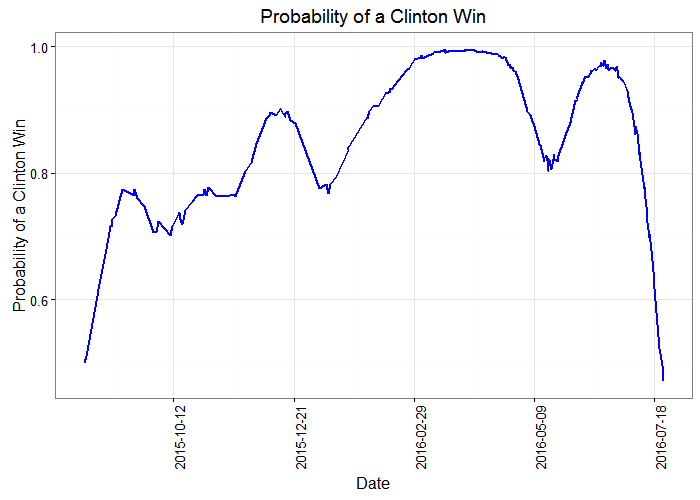 prob clinton win 2016-07-29
